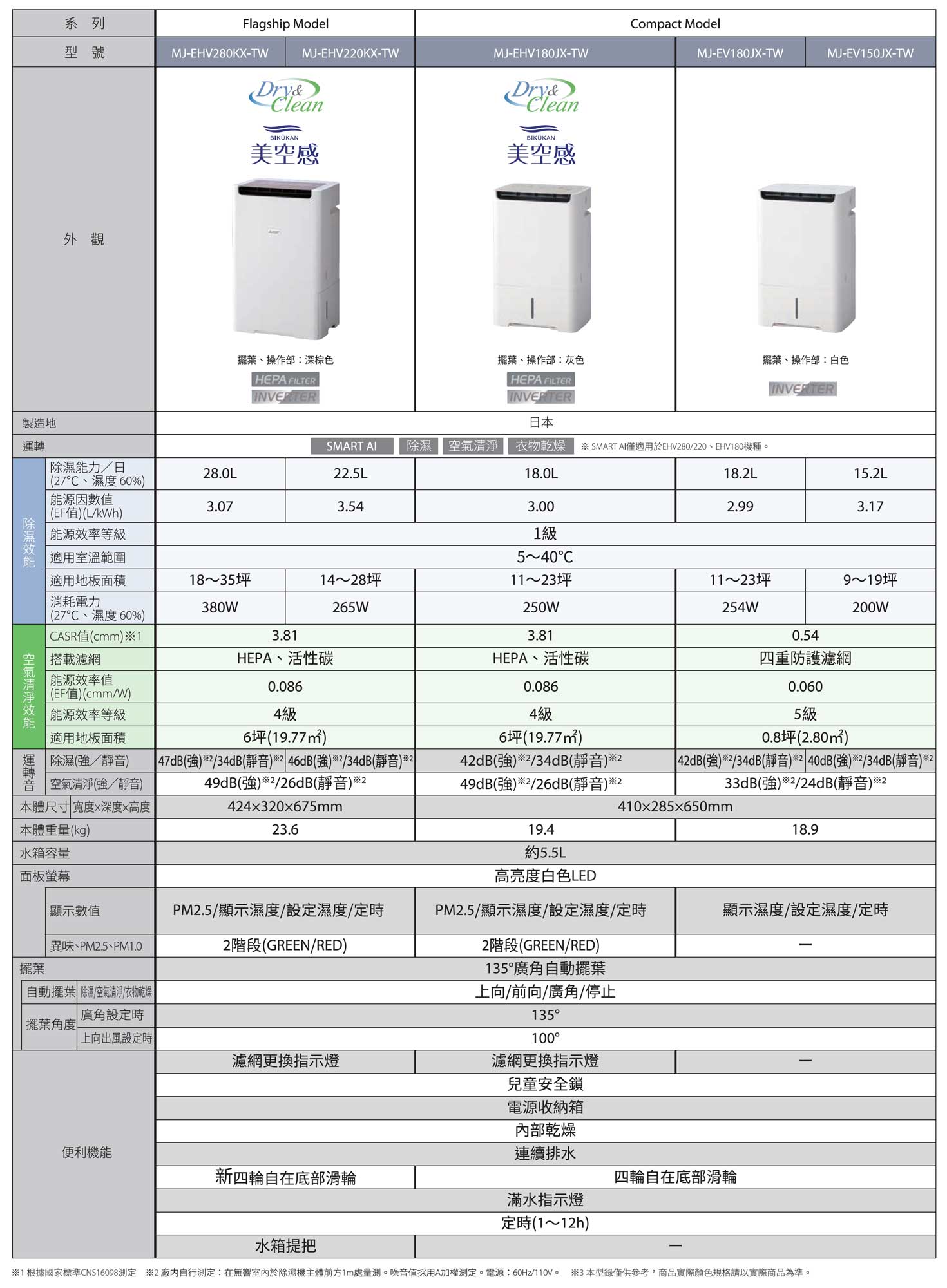 三菱除濕機規格比較表
