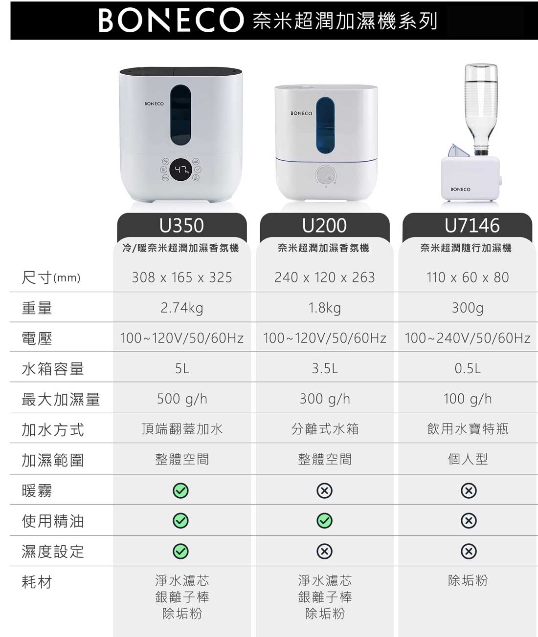 BONECO加濕器比較
