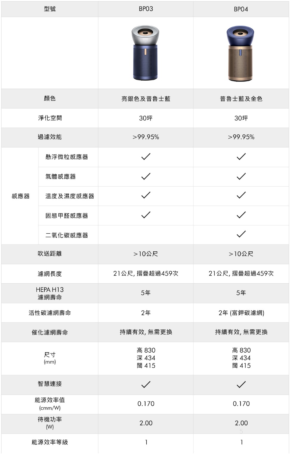 BP系列比較