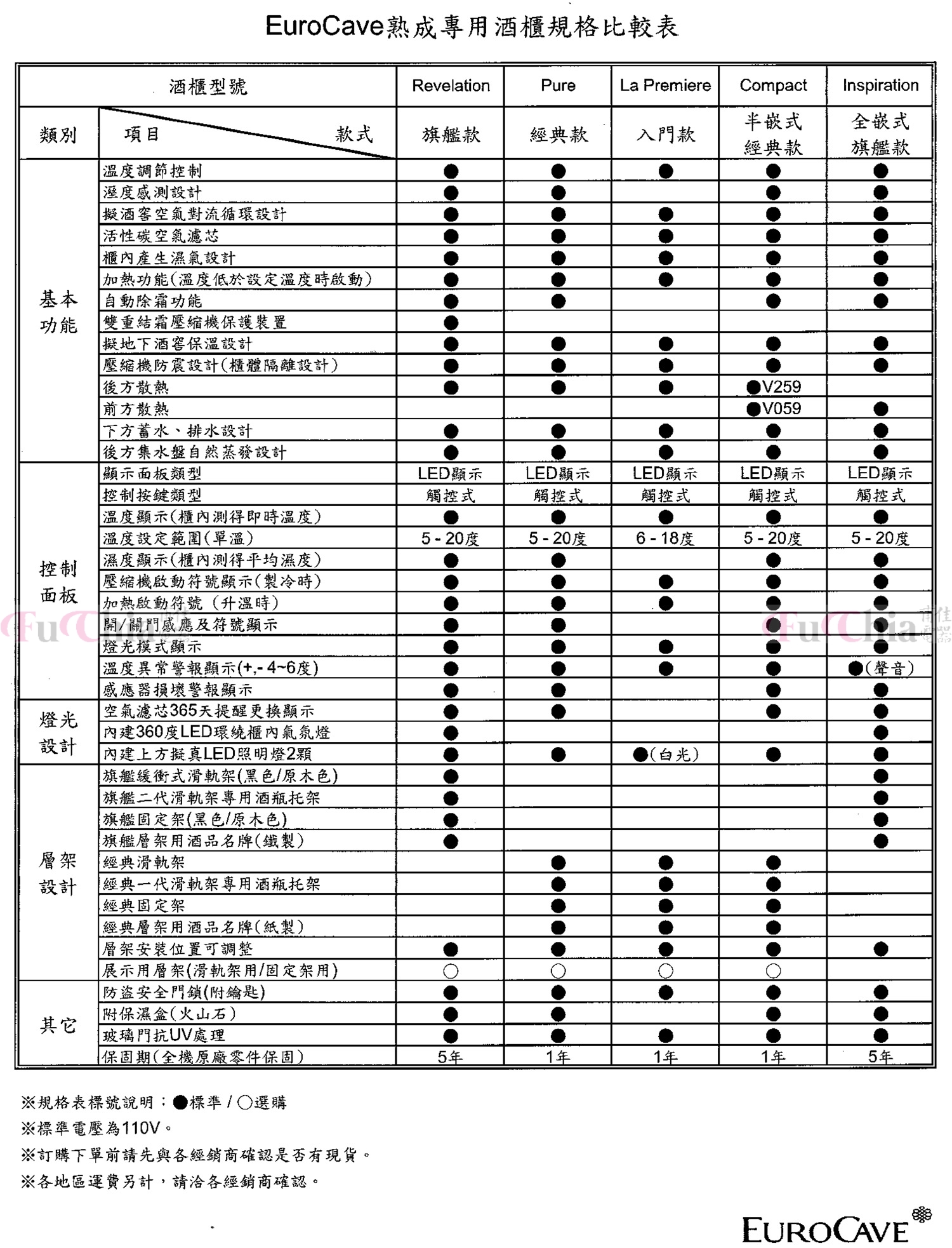 EuroCave規格表