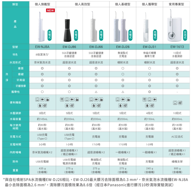 Panasonic沖牙機全系列比較