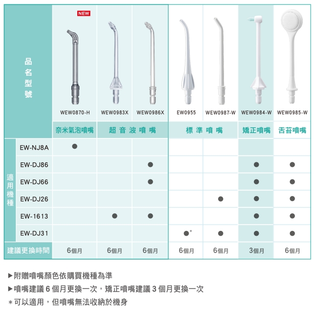 Panasonic沖牙機噴嘴