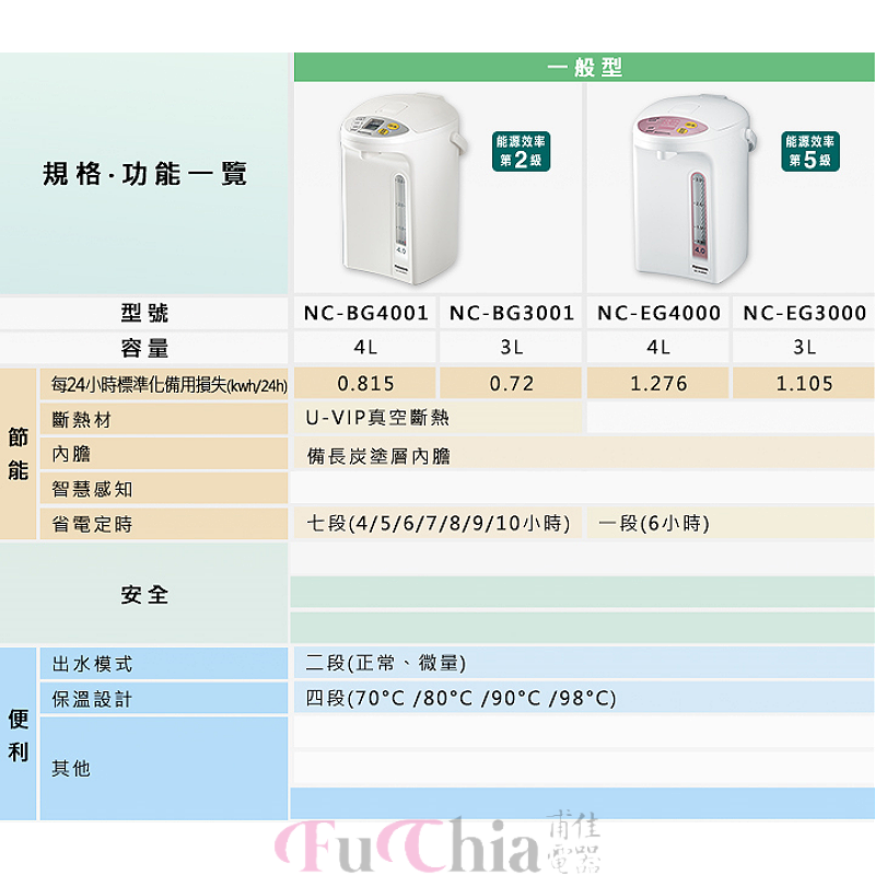 Panasonic NC-EG4000 電熱水瓶 4L容量