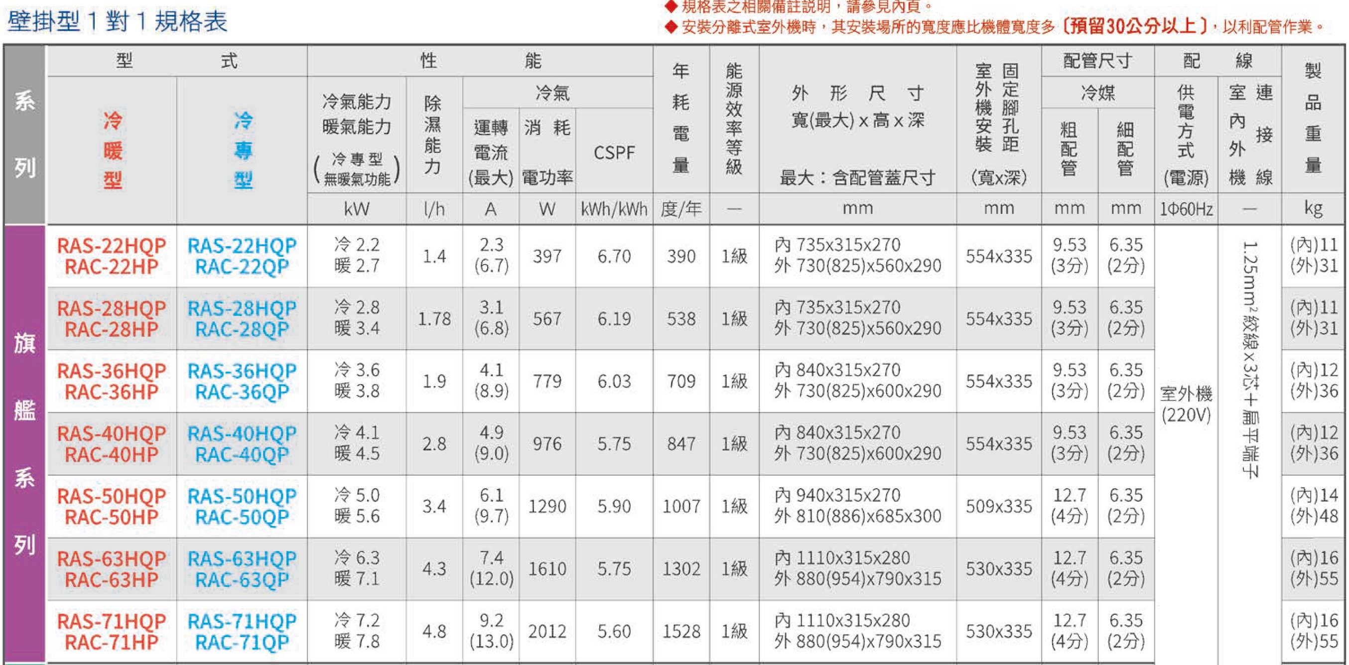 旗艦系列規格表