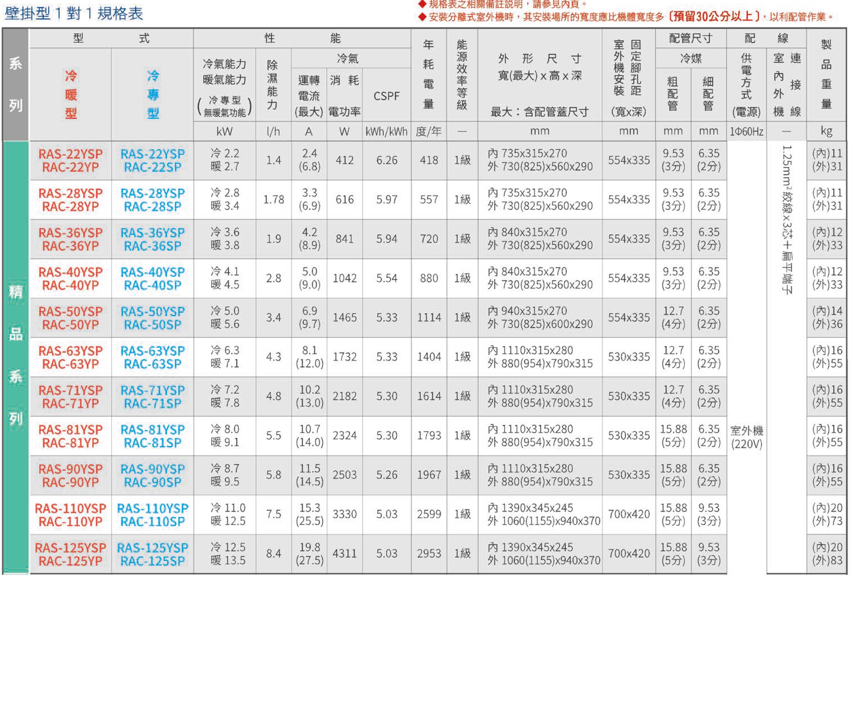 精品系列規格表