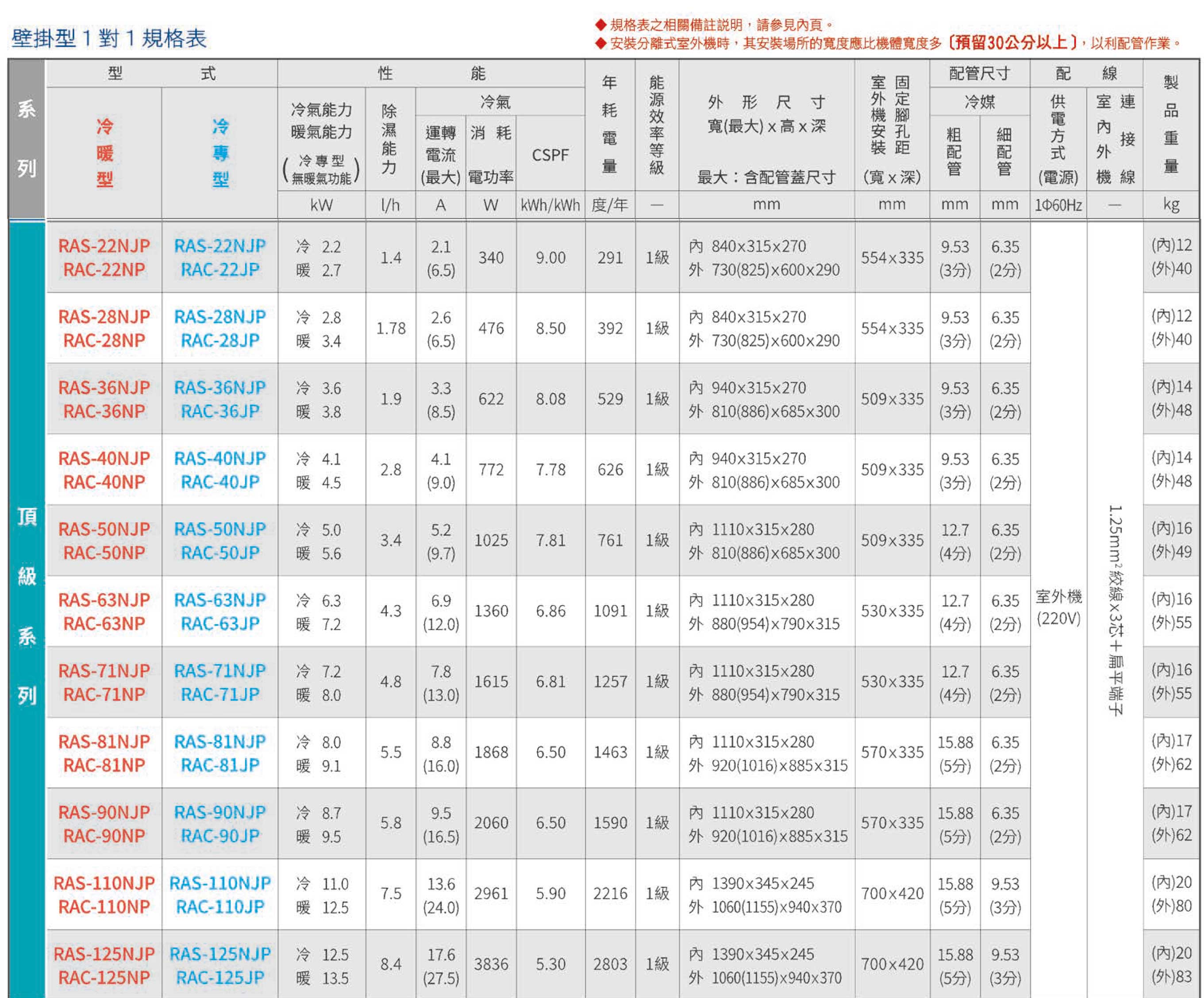 頂級系列規格表