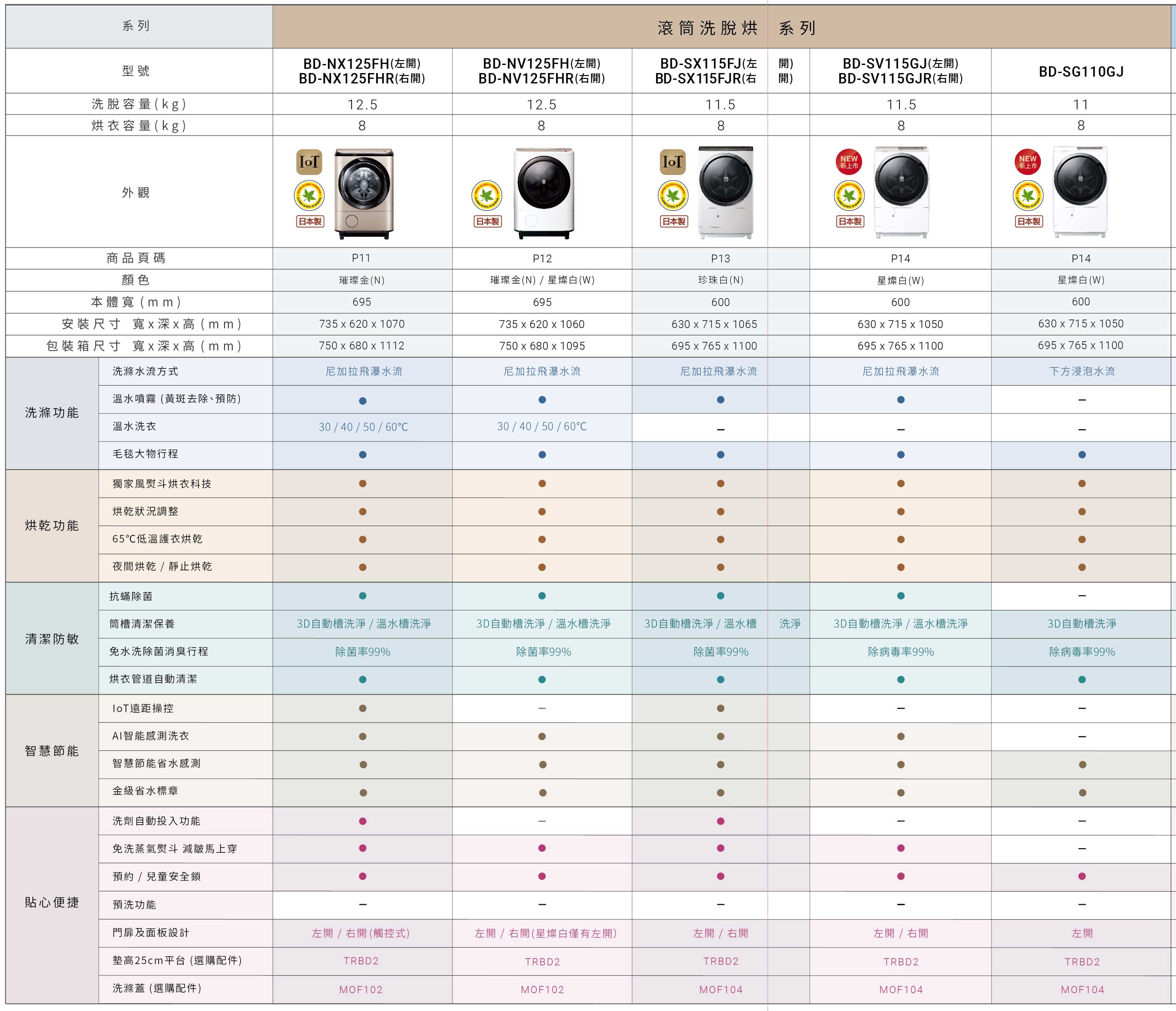 日立滾筒洗脫烘衣機 規格比較