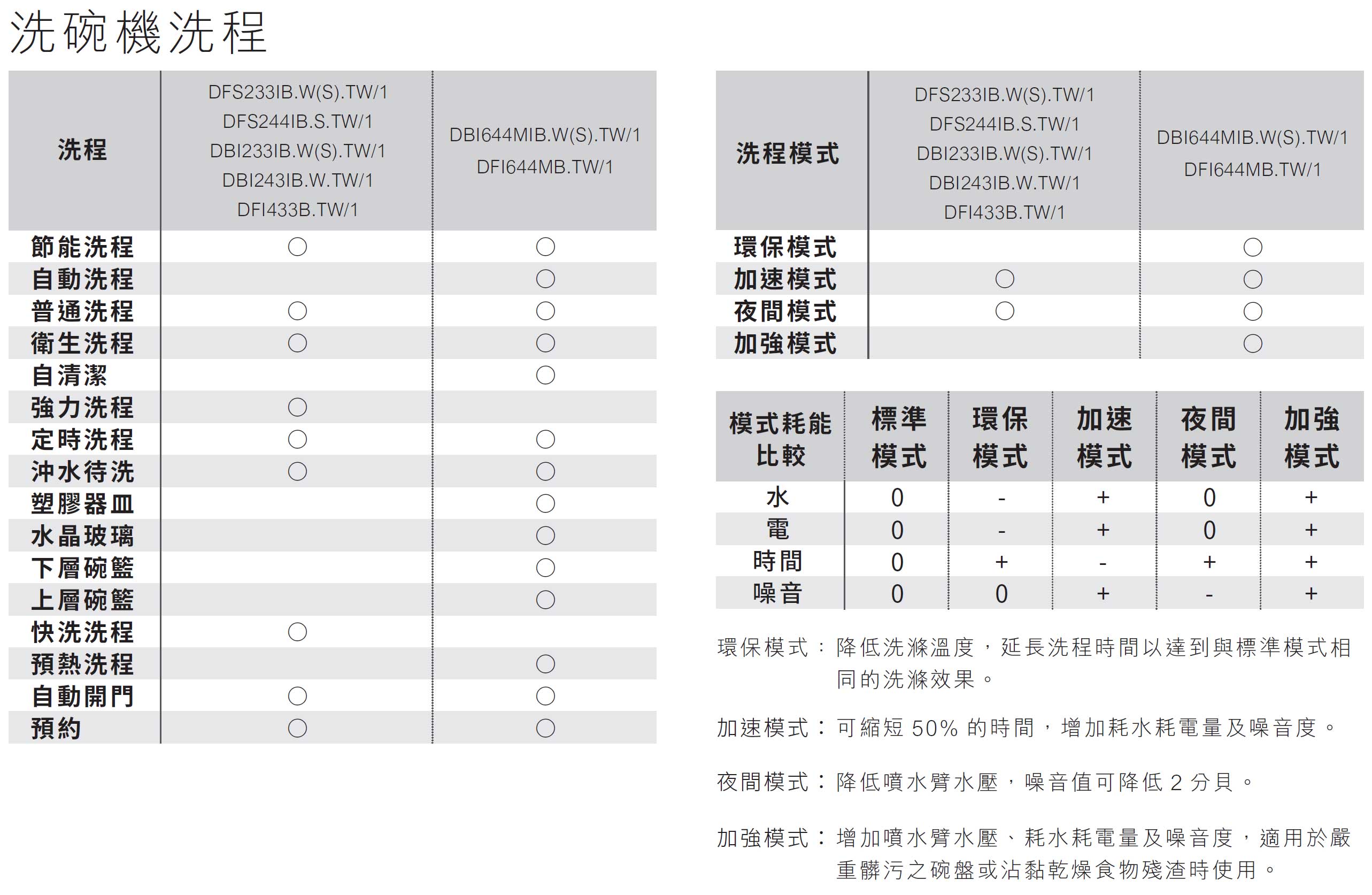 ASKO洗碗機洗程