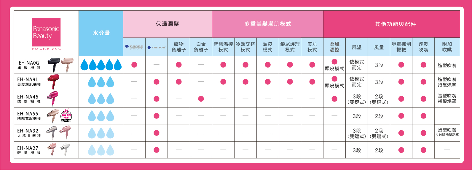 吹風機規格表