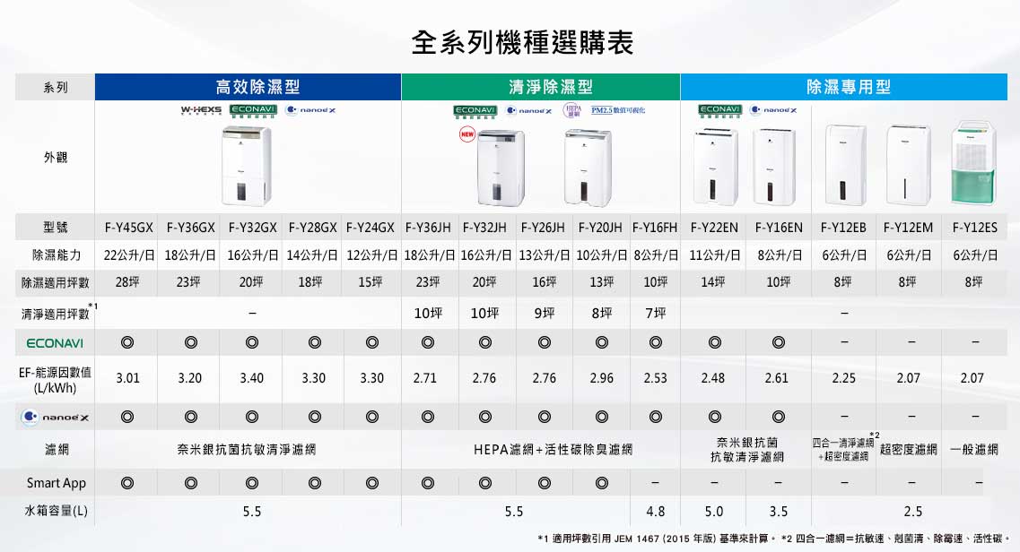 panasonic全系列規格