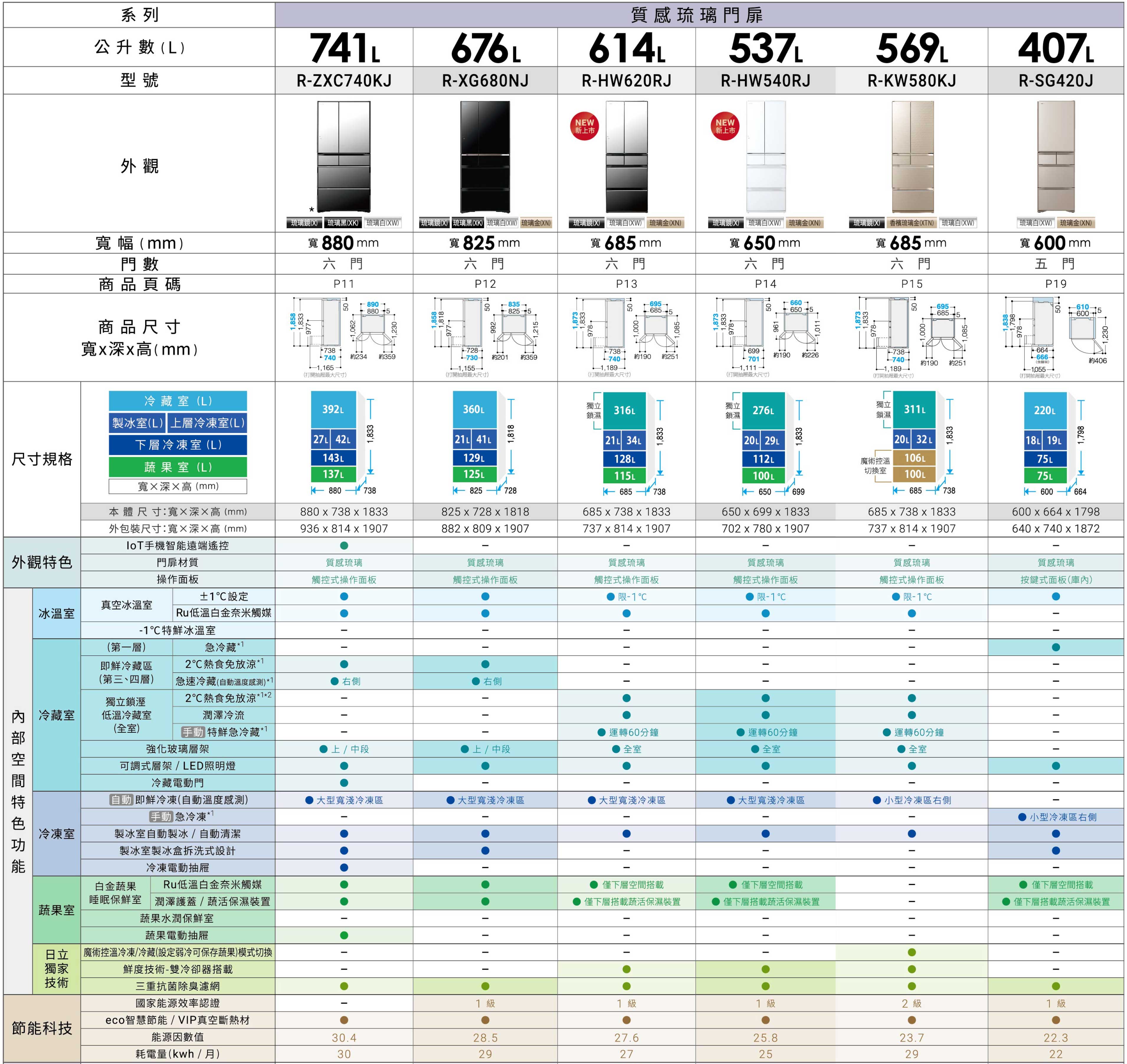 日立冰箱規格比較表