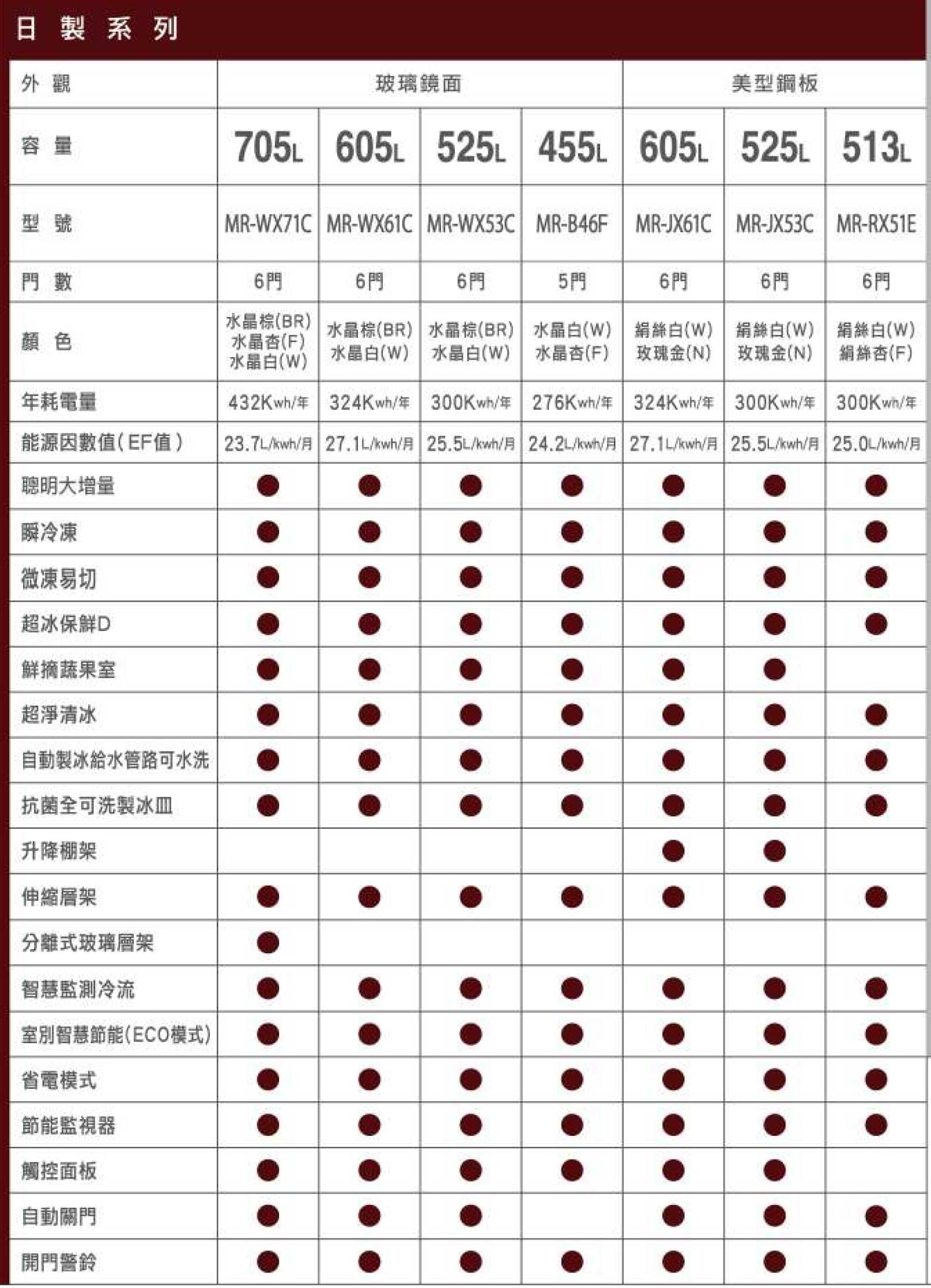 三菱日本冰箱規格表