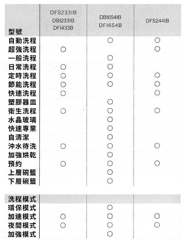 ASKO洗碗機 洗程