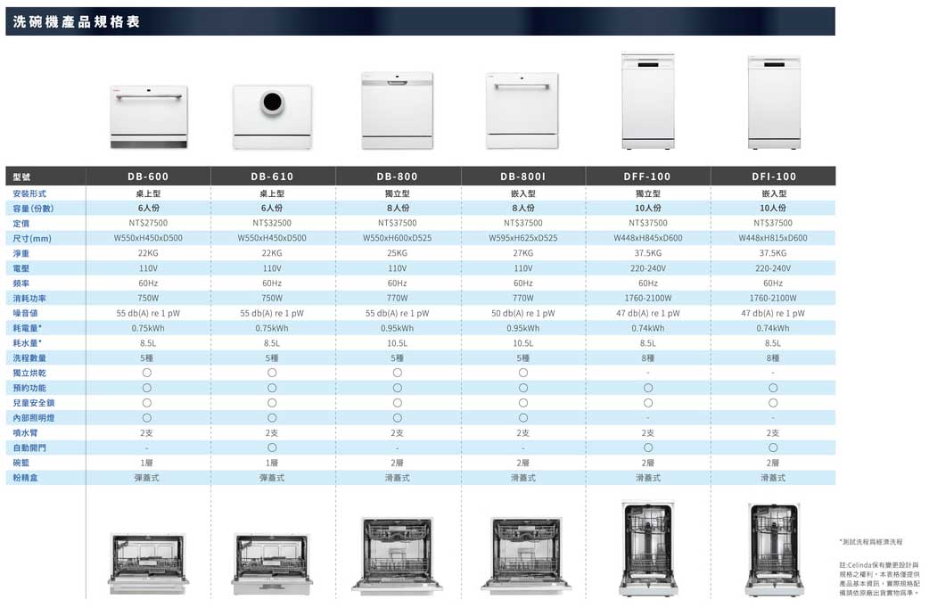 celinda洗碗機 規格比較